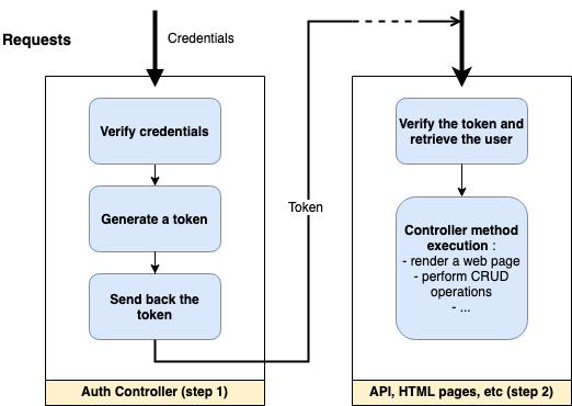 Authentication architecture