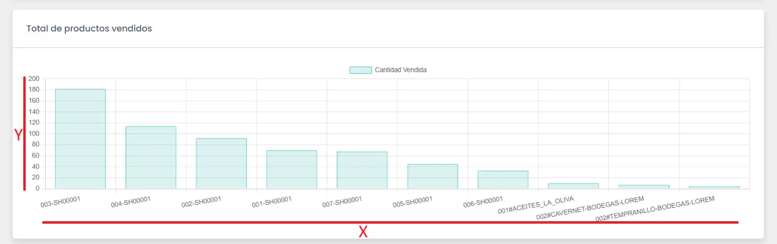 Apartado gráfico de productos vendidos
