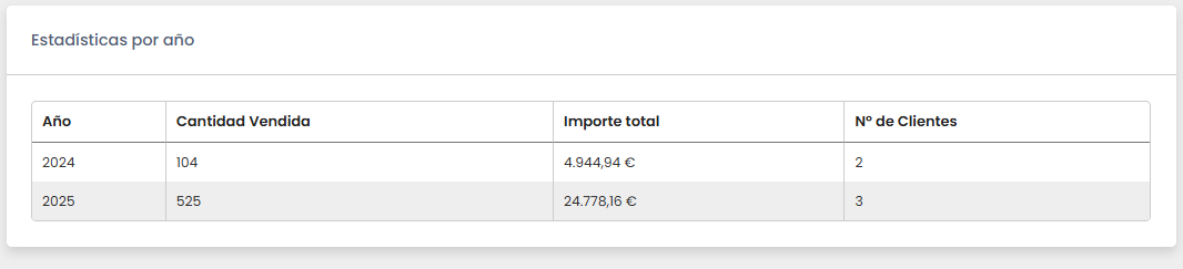Apartado Estadisticas por año