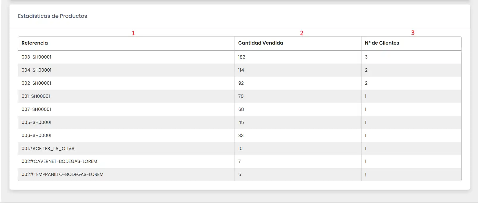 Apartado Tabla Estasticas Productos