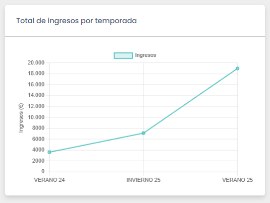 Apartado Total de ingresos por temporada