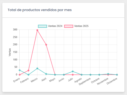 Apartado Total de productos vendidos por mes