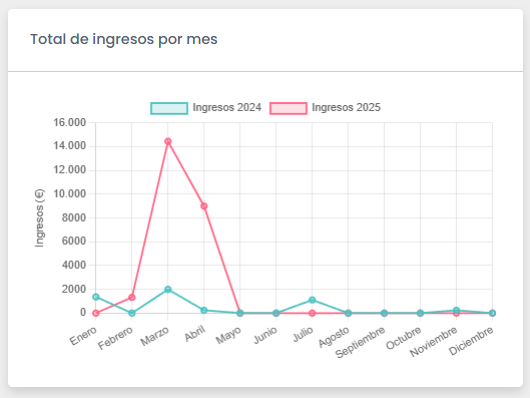 Apartado Total de ingresos por mes