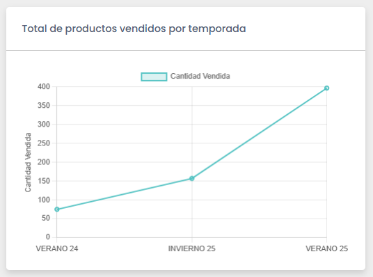 Apartado Total de productos vendidos por temporada